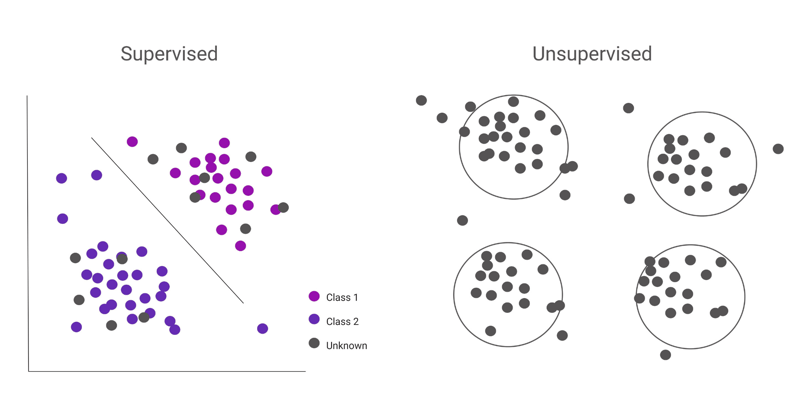 Supervised vs Unsupervised Learning plot diagram
