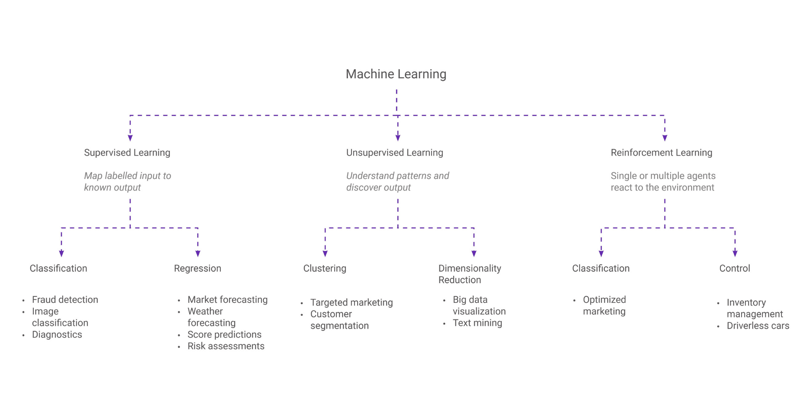 What is machine learning? Machine Learning Hierarchy table