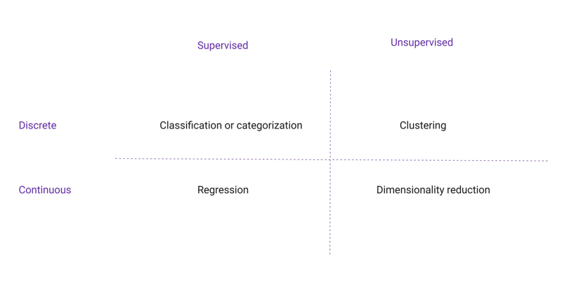 Supervised vs Unsupervised Learning - Discrete and Continuous