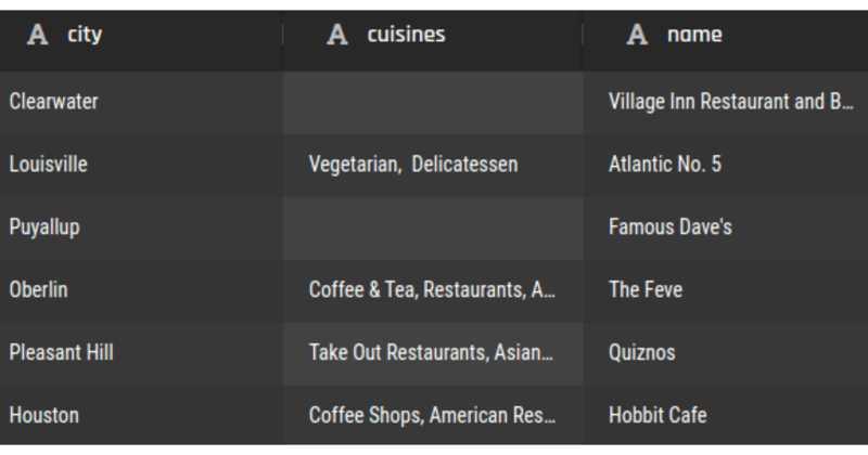 Dataset of Restaurants