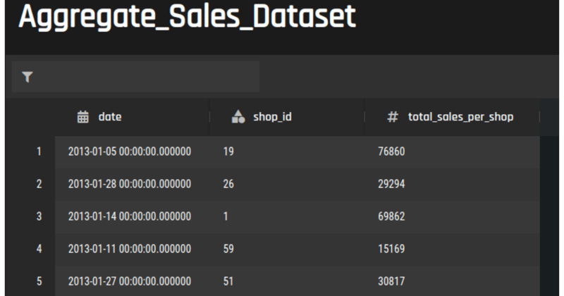 Aggregate sales dataset