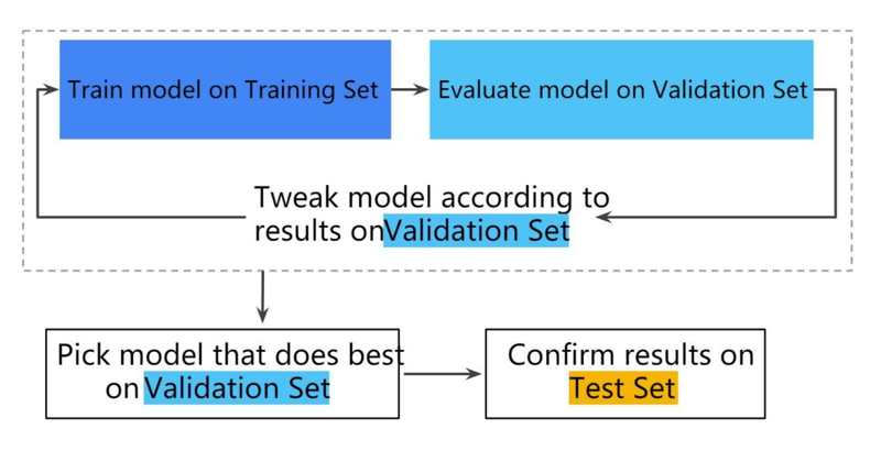 Machine Learning Model Training vs. Validating vs. Testing