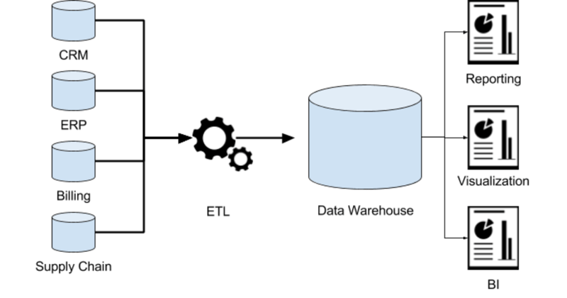 Data Integration from Databases to Data Warehouse