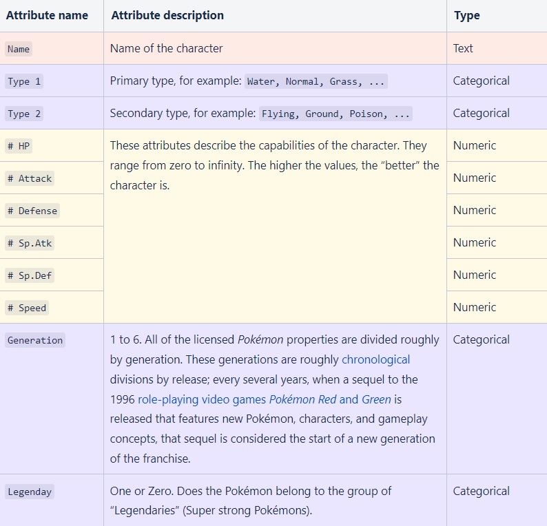 Dataset's attributes table