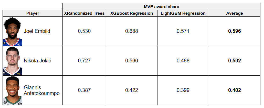 ML powered MVP predictions