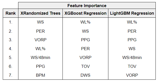 I will predict the 2023 NBA Champion using Machine Learning, by TheJK