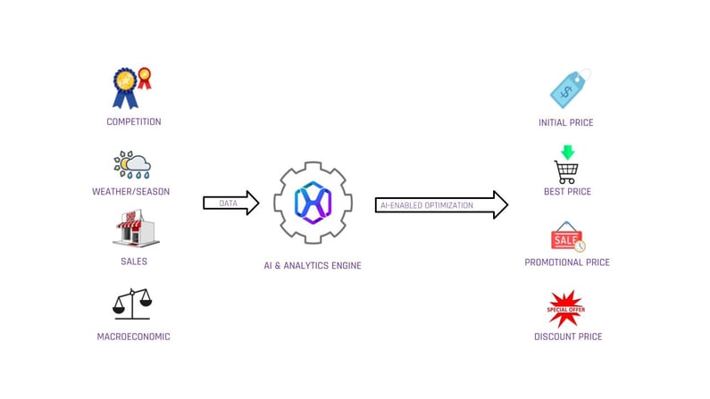 AI Price Optimization with the AI & Analytics Engine