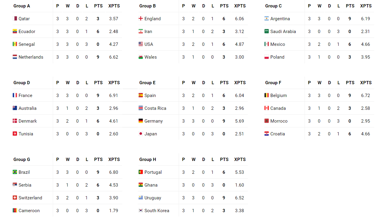 Group Stage Predictions