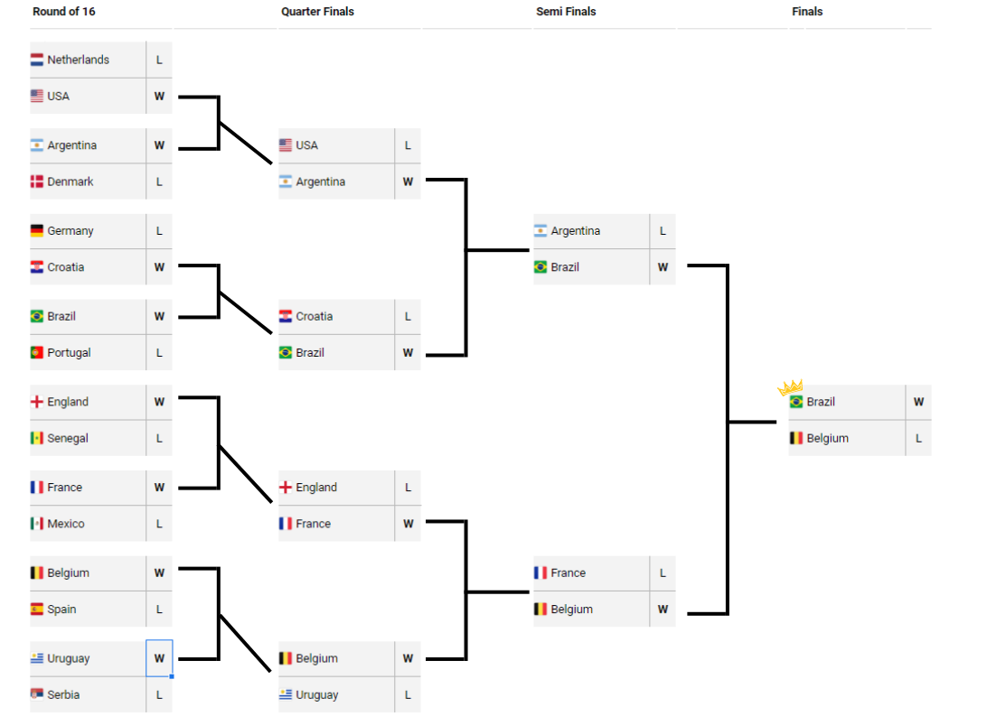 Knockout stage predictions