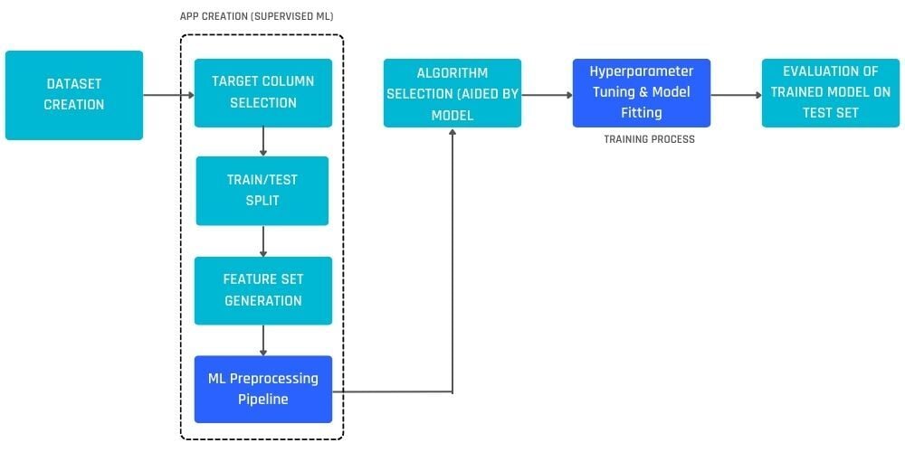 ML process