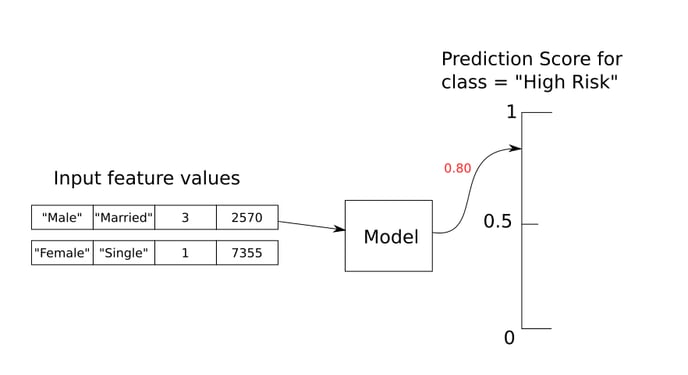 A classification model