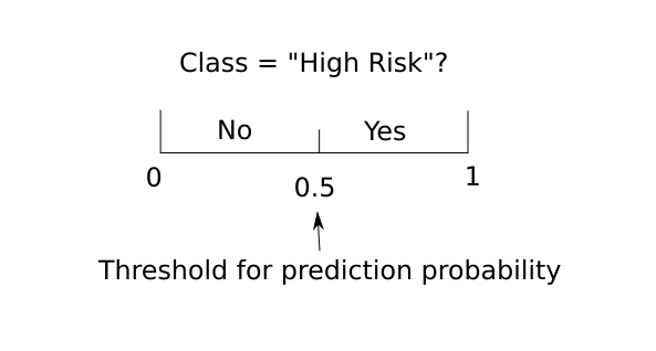 Diagram that shows how different decision thresholds can affect model performance