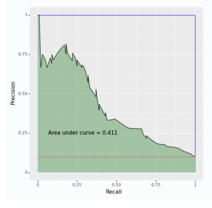 Diagram of a PR curve