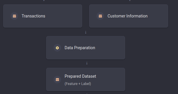 The full setup of the template summarizes the data-preparation process of the churn template