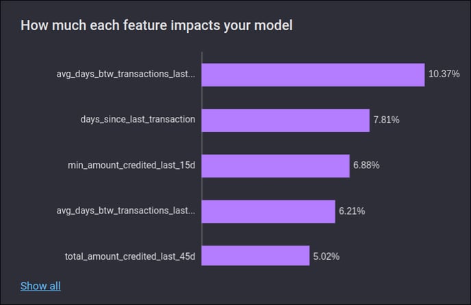 The importance of each contributing factor in percentage