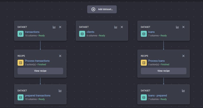 The recipes for preparing the transactions and loans have finished running and the prepared datasets are available