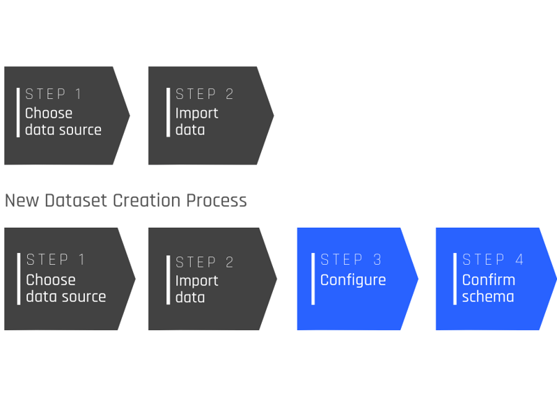new dataset creation process on the Engine