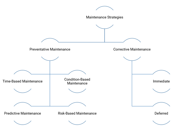 Maintenance Strategies