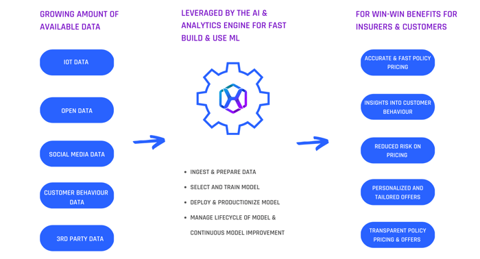 Dynamic policy pricing with the AI & Analytics Engine