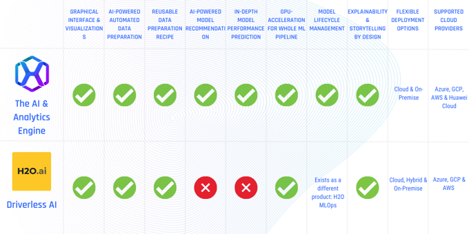 AutoML comparison: H2O driverless AI vs the AI & Analytics Engine