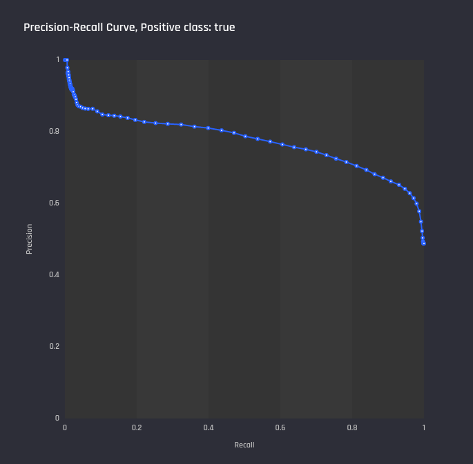 Performance insights: Precision-recall curve