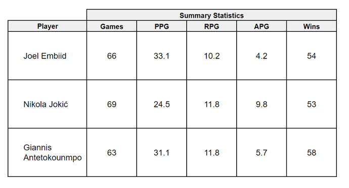 nba mvp prediction summary stats