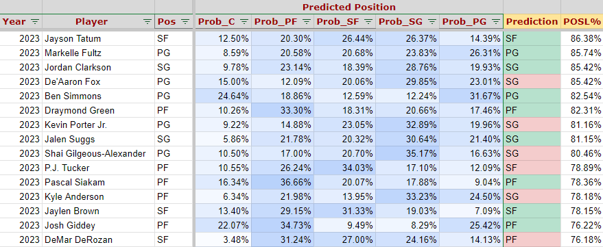 position predictions