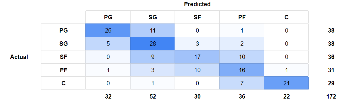 positions prediction results