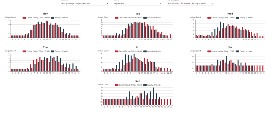 Space optimization dashboard