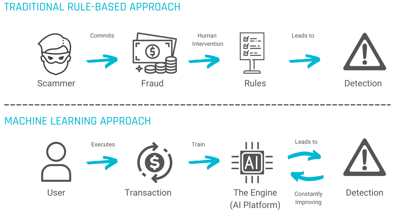 Machine Learning based approach to detecting fraudulent transactions