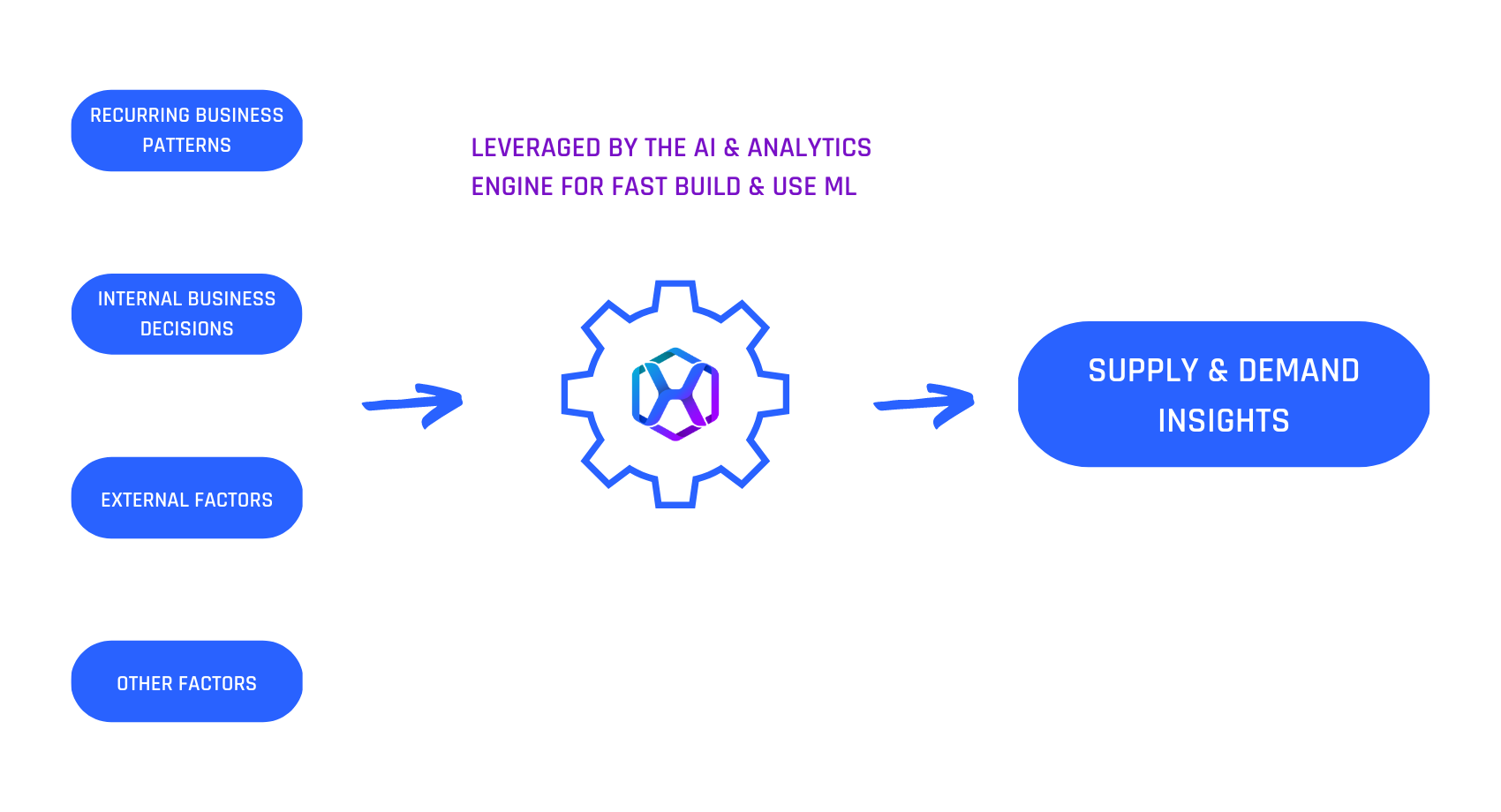 Supply & demand insights with the AI & Analytics Engine