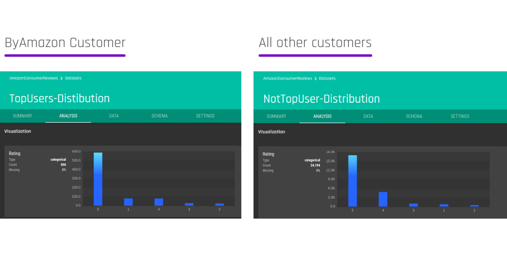 Data visualization of rating distribution