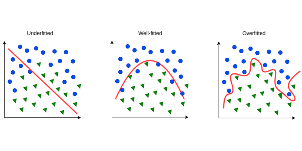 model overfitting