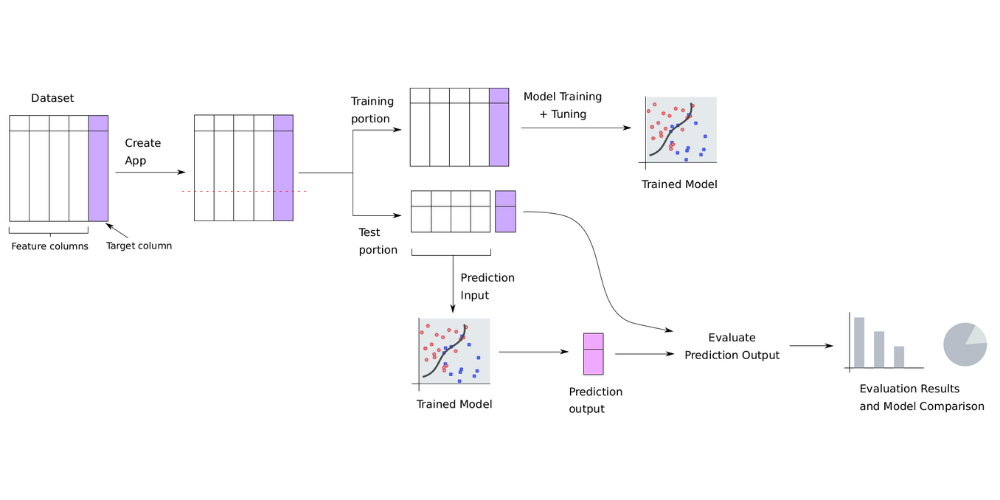 model overfitting on the Engine