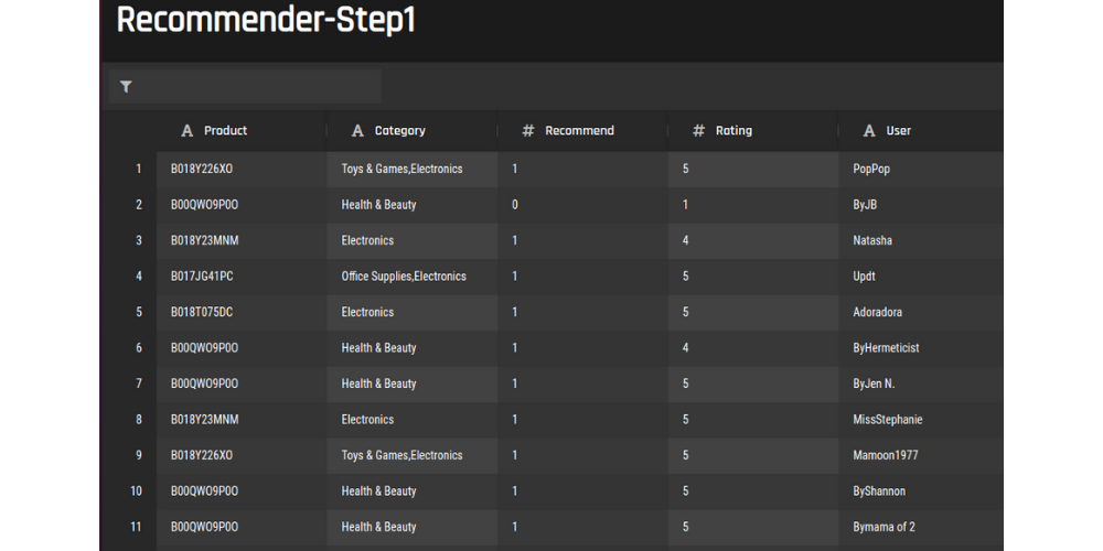 dataset preview after creating pivot table