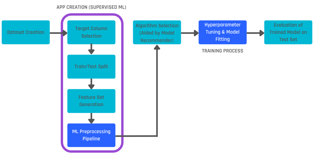 typical flow of data on the AI & Analytics Engine