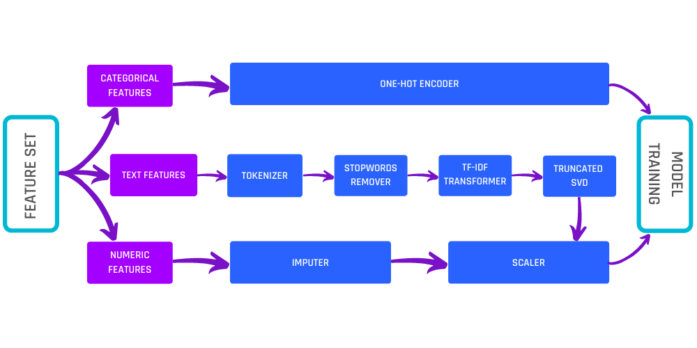 ML preprocessing pipeline on the AI & Analytics Engine