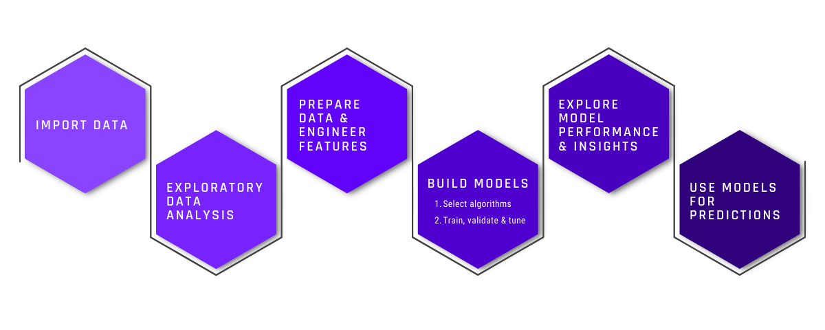 End-to-end ML workflow