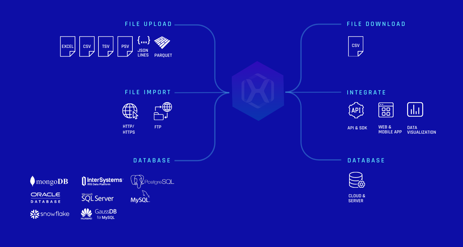 The AI & Analytics Engine's integrations options for data and predictions
