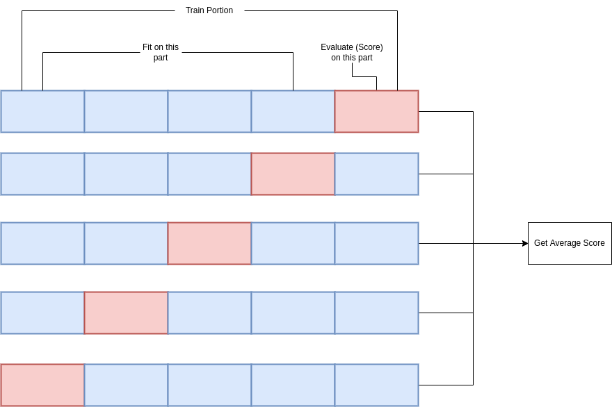 K-Fold Cross Validation with K = 5