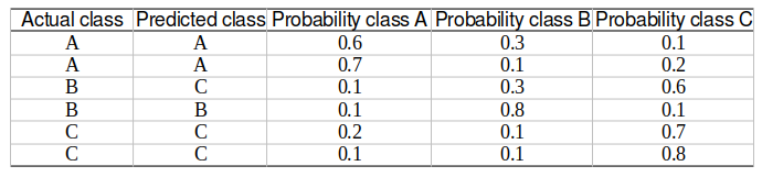 Multiclass classification model output