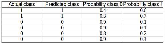 Resulting binary classification output when class A is considered (class 1)