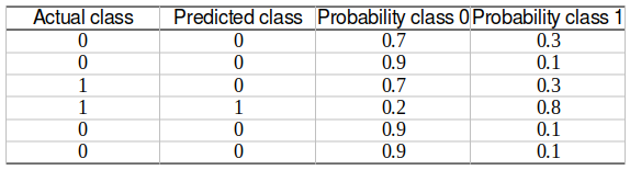 Resulting binary classification output when class B is considered (class 0)