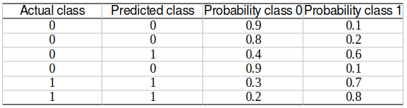 Resulting binary classification output when class C is considered (class 0)