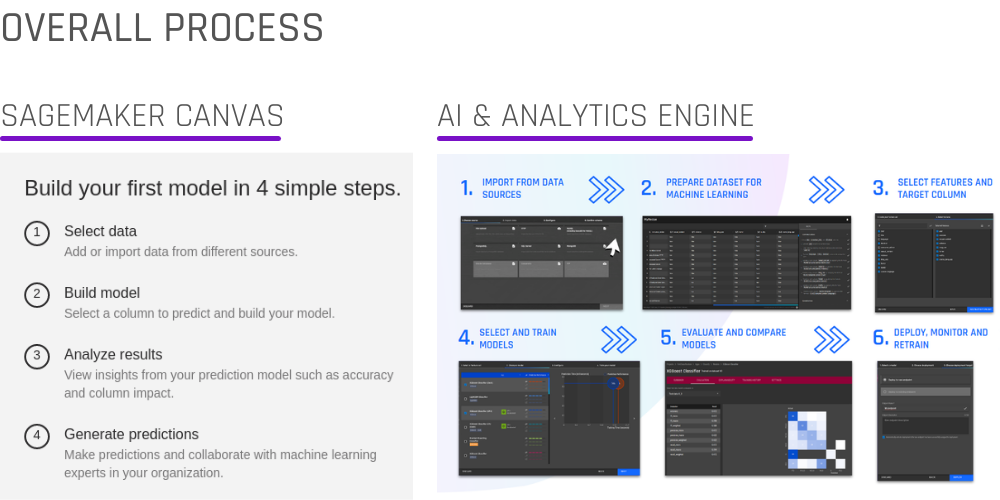 AutoML solution process