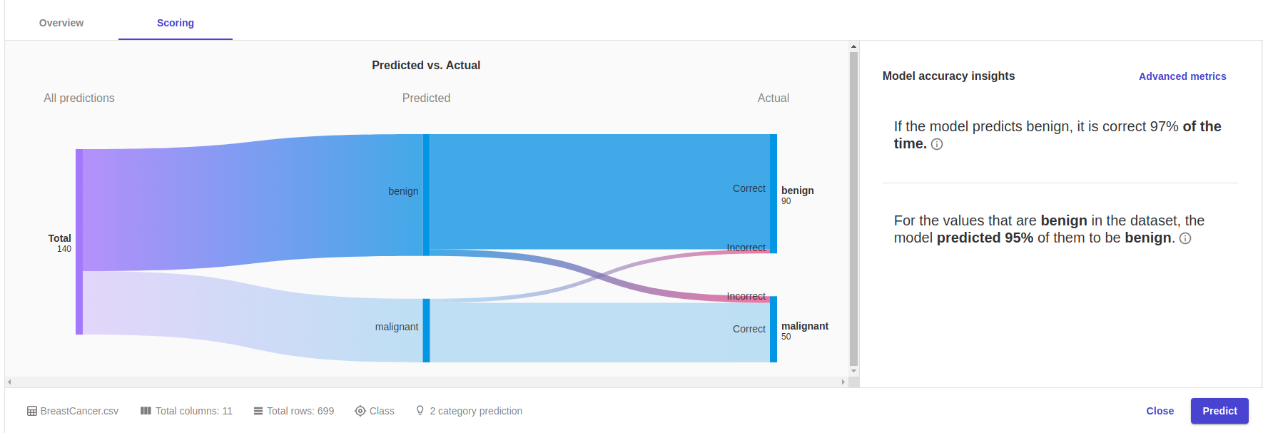 SageMaker Canvas model performance