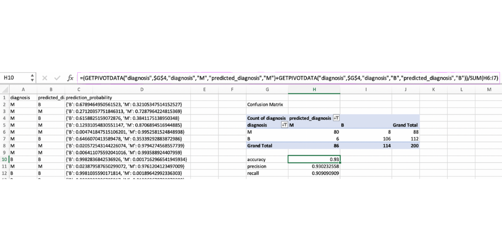Step 2: Calculate metrics such as accuracy, precision, and recall based on the values in the pivot table and Excel formulas (calculating accuracy metric is shown below as an example).