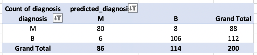 Figure 4 (above): Confusion matrix