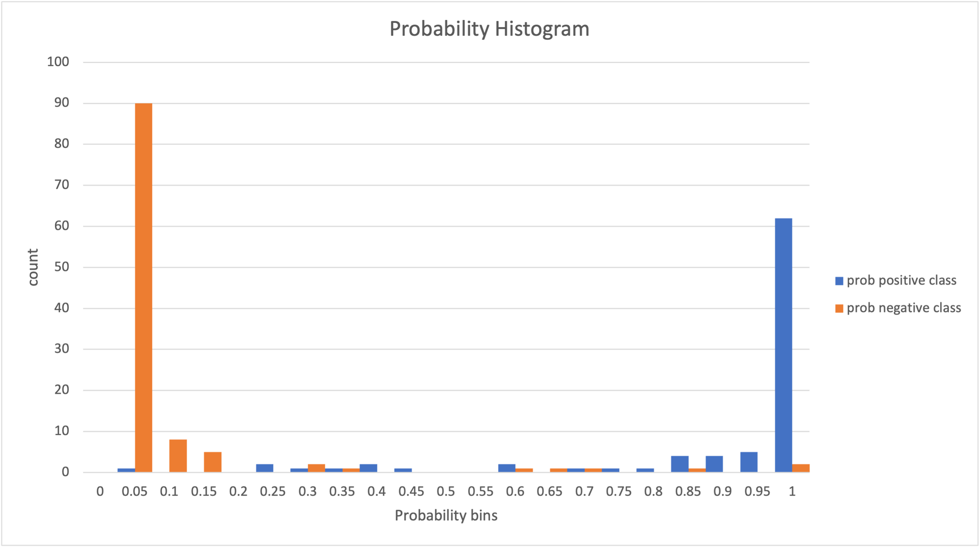 Figure 5: Prediction probability distribution histograms for positive (M) and negative (B) classes.