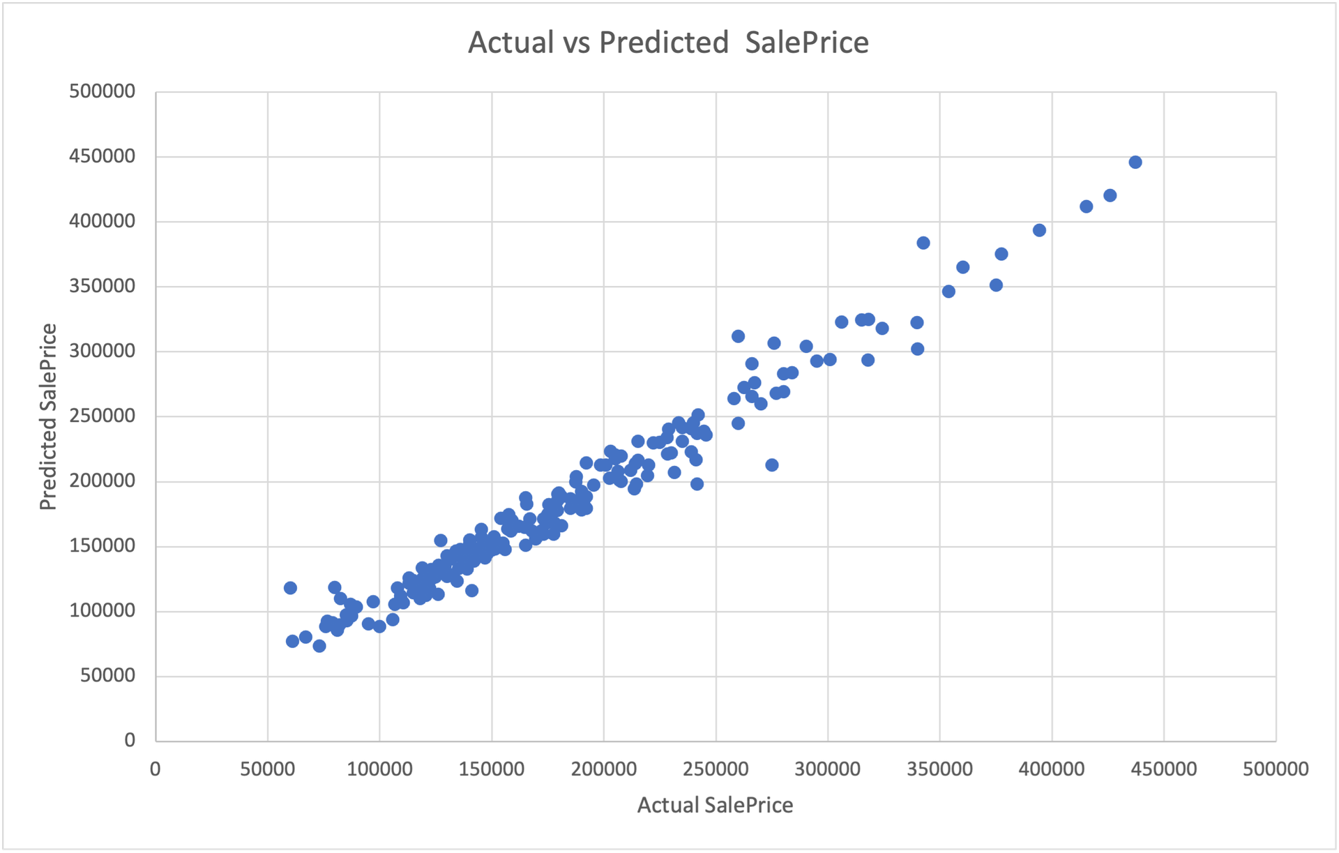 Figure 3 (above): Actual vs Predicted scatter plot for House price prediction regression problem